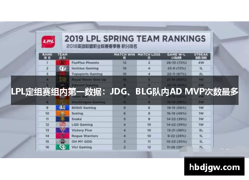 LPL定组赛组内第一数据：JDG、BLG队内AD MVP次数最多